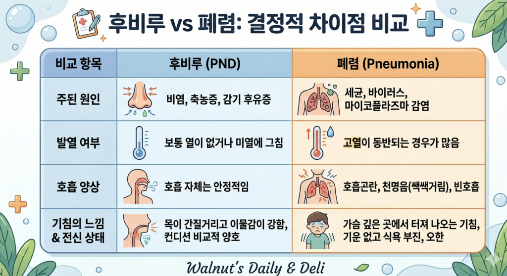 돌아기 후비루와 폐렴